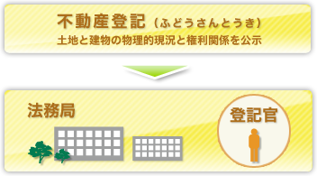 不動産登記(ふどうさんとうき)土地と建物の物理的現況と権利関係を公示→法務局 登記官